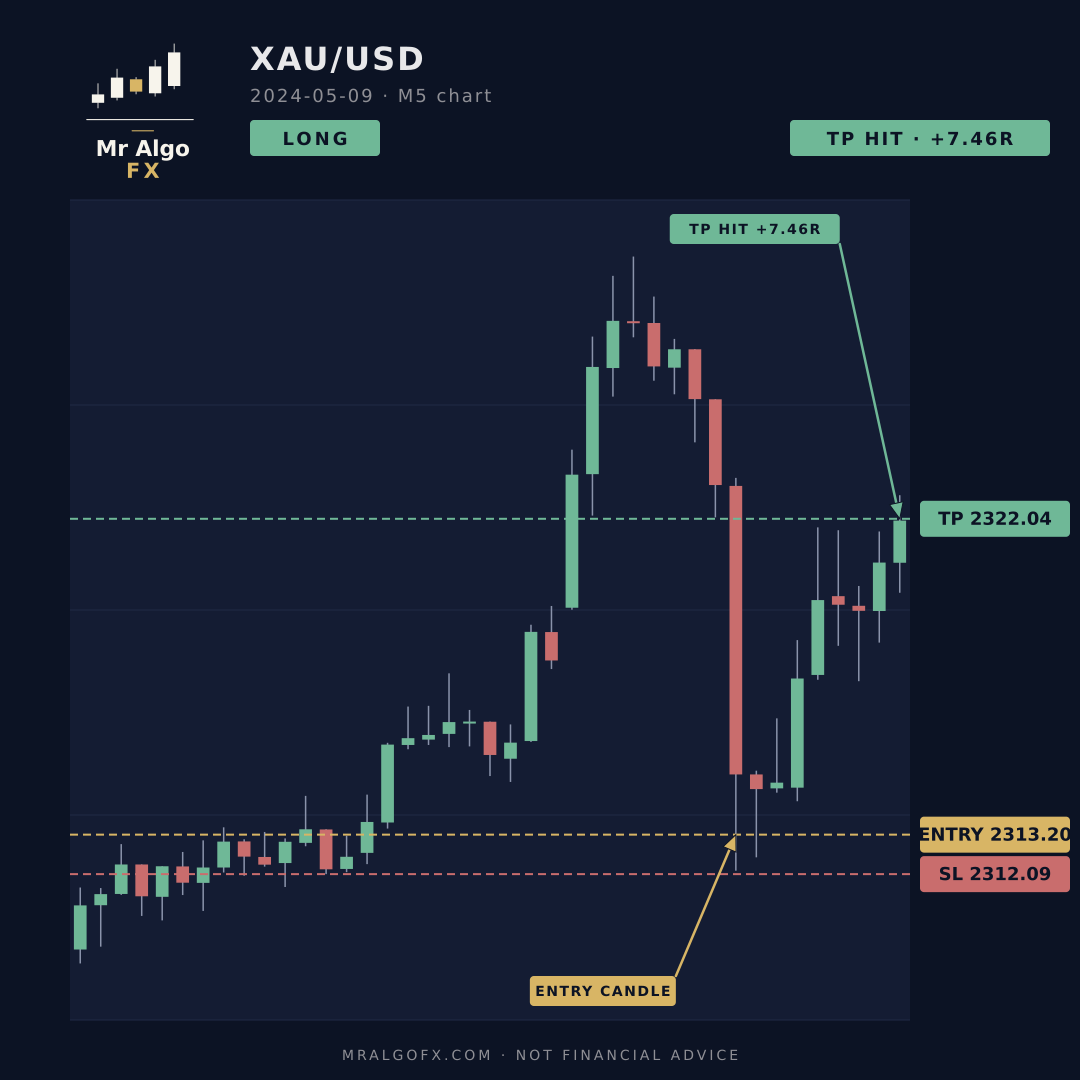 XAU/USD LONG hit TP +7.46R